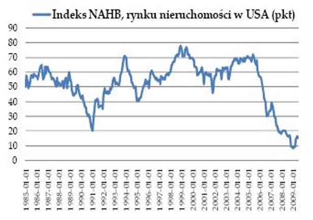 Wykres dnia - Rynek nieruchomości w USA