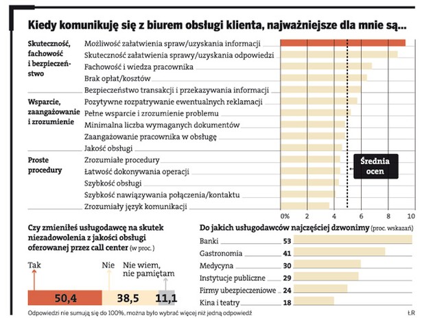 Kiedy komunikuję się z biurem obsługi klienta, najważniejsze dla mnie są...