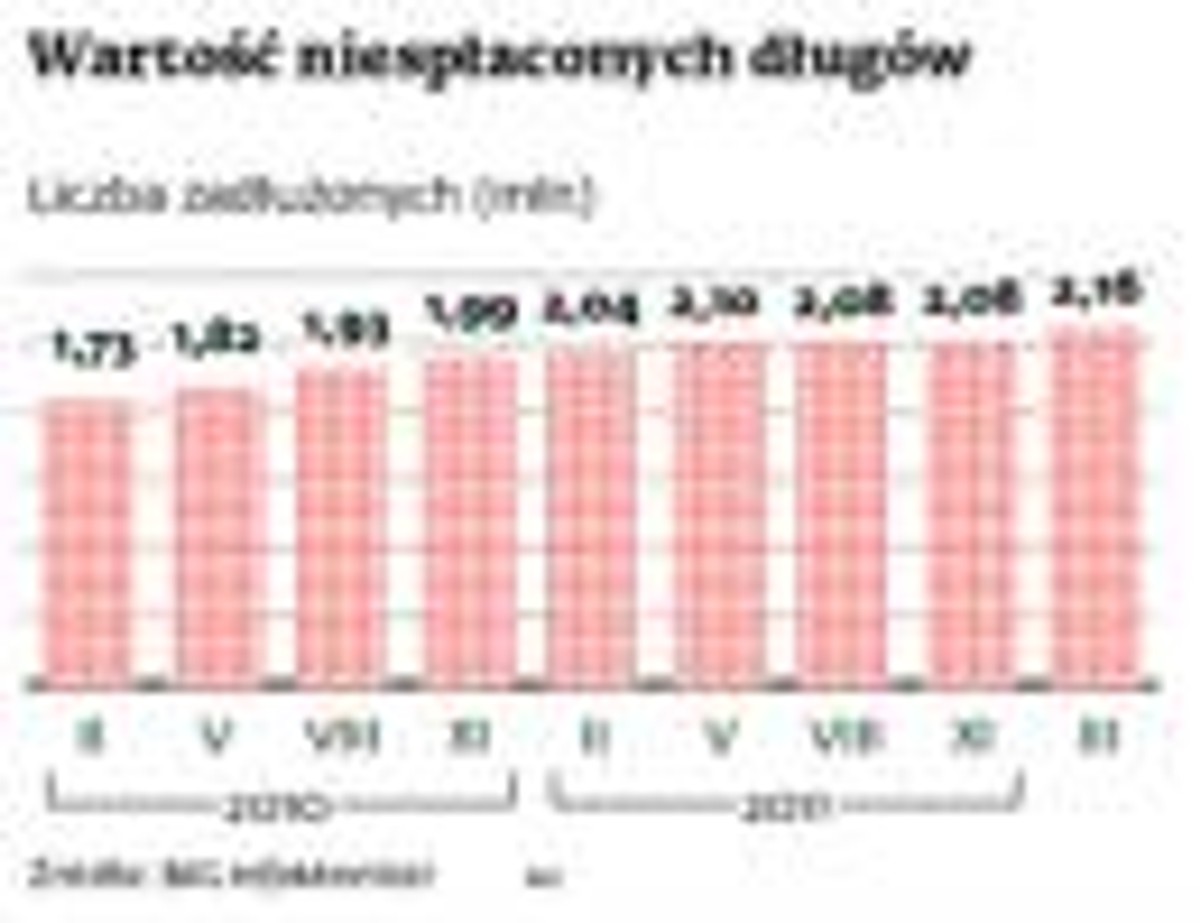 Wartość niespłaconych długów
