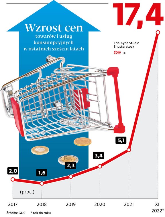 Wzrost cen towarów i usług konsumpcyjnych w ostatnich sześciu latach