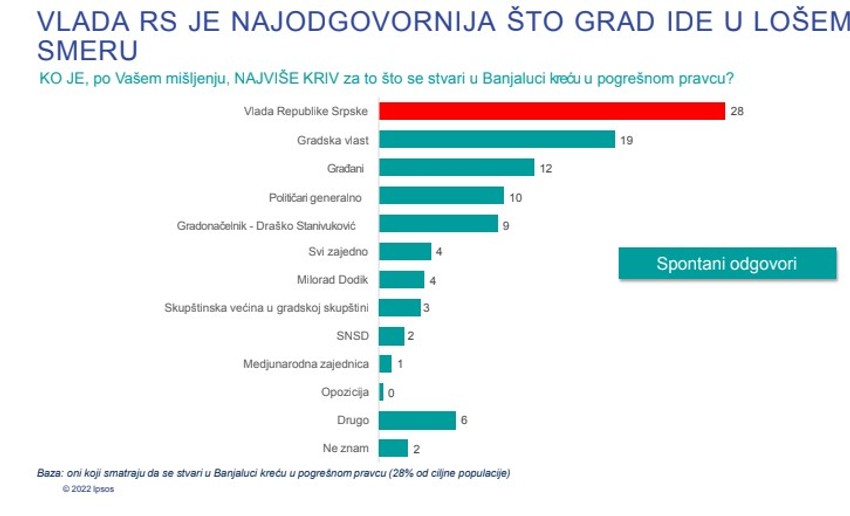 Istraživanje IPSOS Banjaluka