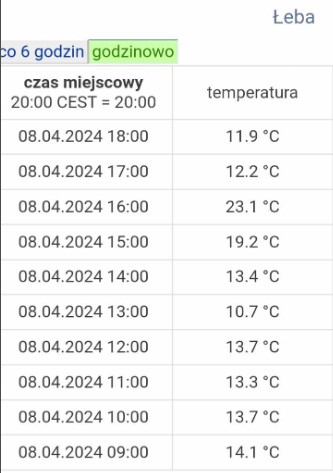 W Łebie po zmianie kierunku wiatru temperatura wzrosła do 23 st. C