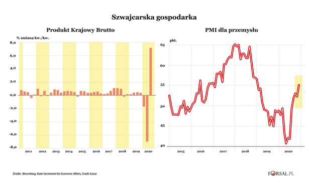 Szwajcarska gospodarka