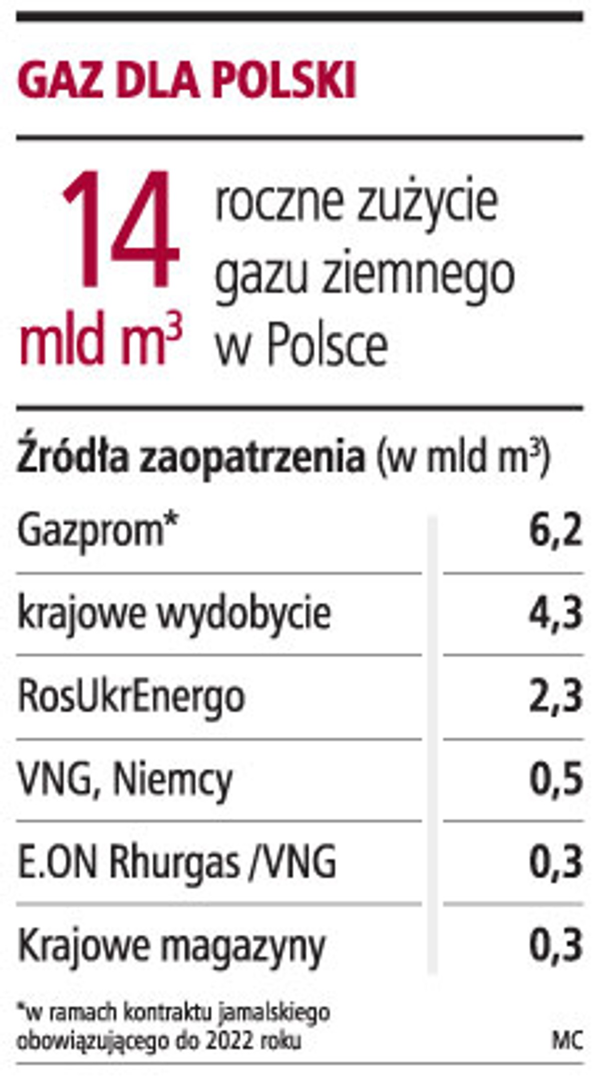 Gaz dla Polski