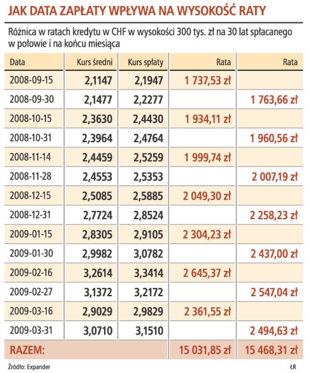 Jak data zapłaty wpływa na wysokość raty