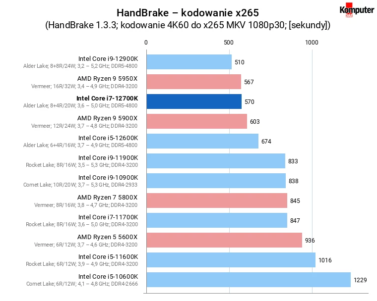 Intel Core i7-12700K – HandBrake – kodowanie x265