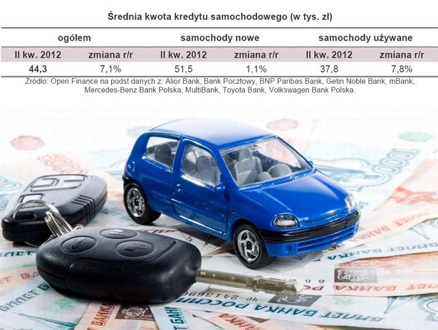 Średnia kwota kredytu samochodowego