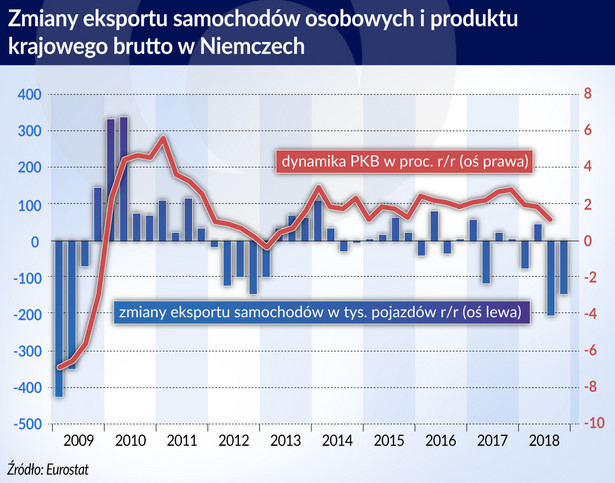 Zmiana eksportu samochodów os. i PKB w Niemczech (graf. Obserwator Finansowy)