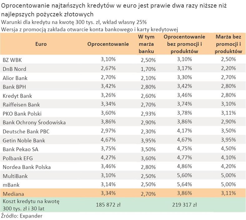 Kredyt hipoteczny w euro (EUR) - Oprocentowanie - marża - koszty kredytu