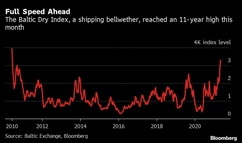 Baltic Dry Index