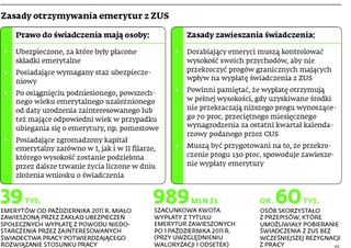 Kosztowny precedens: Emerytka wygrała z ZUS ws. zakazu łączenia pracy i pobierania emerytury