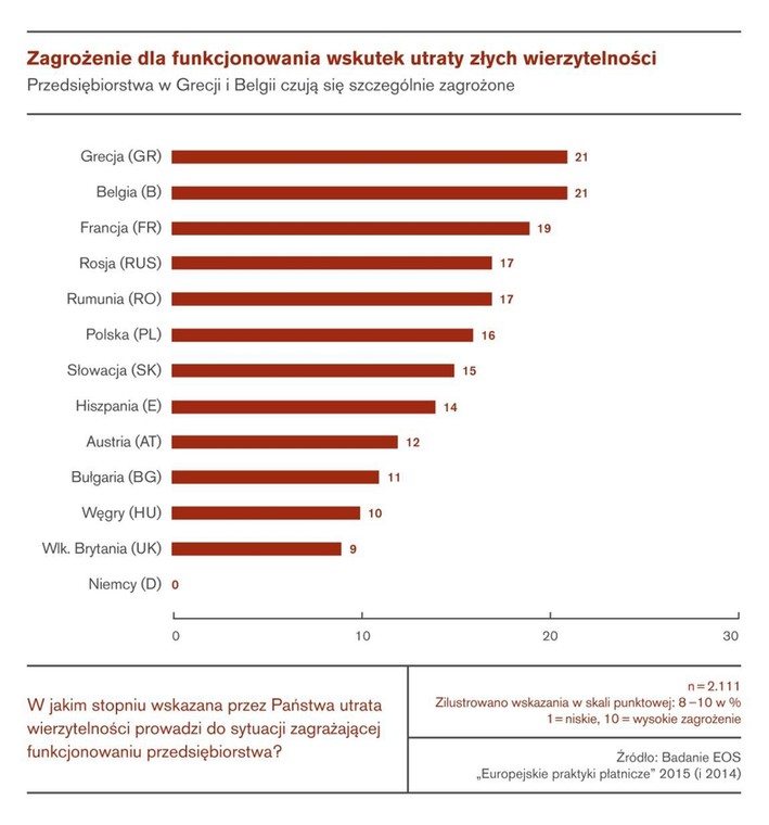 Zagrożenie dla funkcjonowania wskutek utraty złych wierzytelności