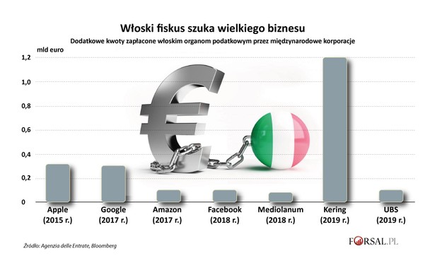 Włochy - dodatkowe podatki od korporacji