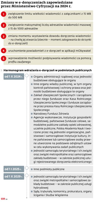 Zmiany w e-doręczeniach zapowiedziane przez Ministerstwo Cyfryzacji na 2024 r.