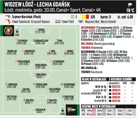 Widzew Łódź – Lechia Gdańsk