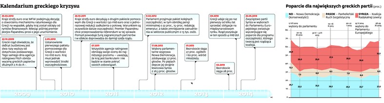 Kalendarium greckiego kryzysu