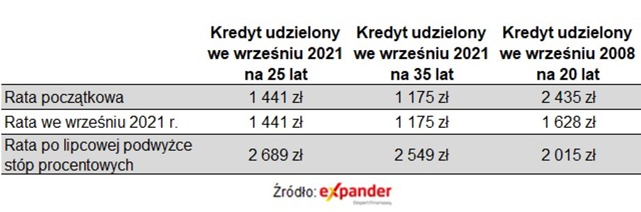 Raty kredytów mocno poszły w górę