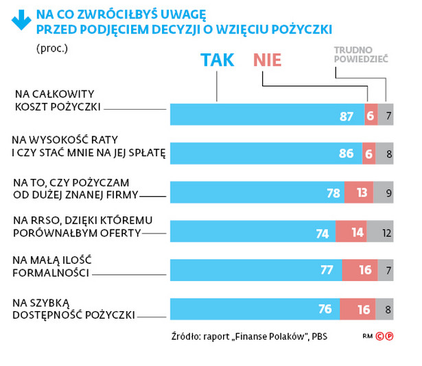 Pożyczać trzeba ostrożnie