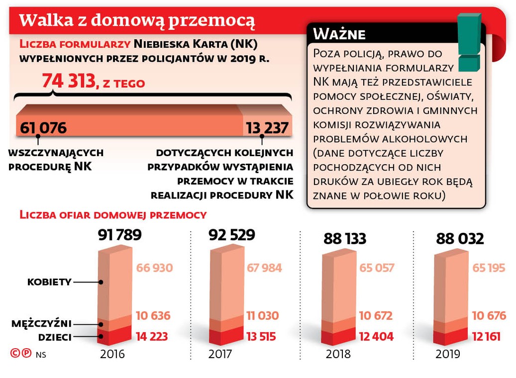 Walka z domową przemocą