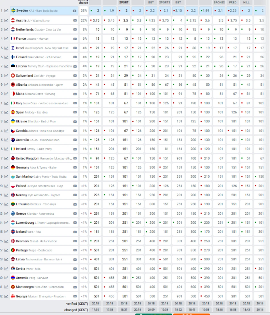 Evrovizija kladionice