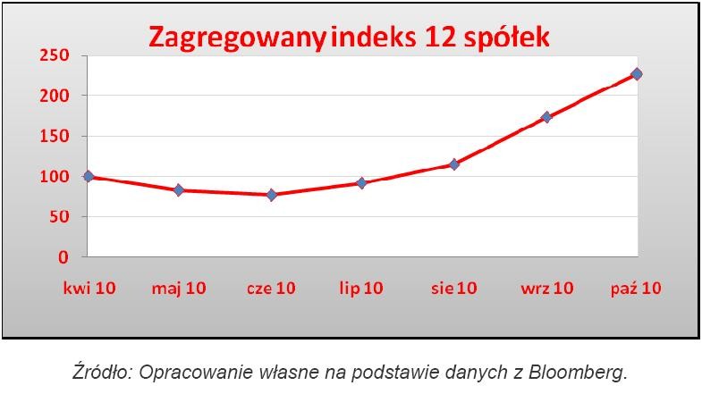 Zagregowany indeks 12 spółek wydobywających ziemie rzadkie