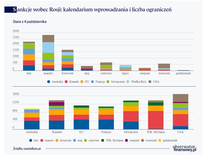 Sankcje wobec Rosji - kalendarium wprowadzania i liczba ograniczeń