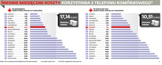 Roaming jednak nie stanieje. Przez operatorów