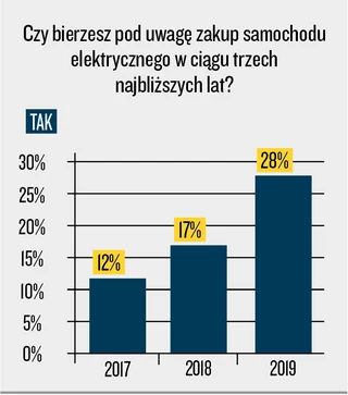 Infografika: Czy bierzesz pod uwagę zakup samochodu elektrycznego w ciągu trzechn ajbliższych lat? (Dane: InsightOut Lab)