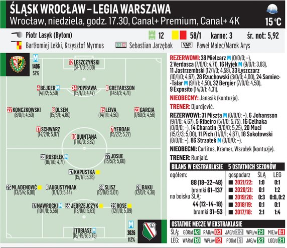 Śląsk Wrocław – Legia Warszawa