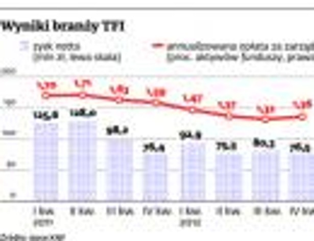 Wyniki branży TFI