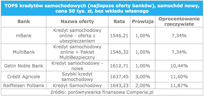 kredyty sam Comperia