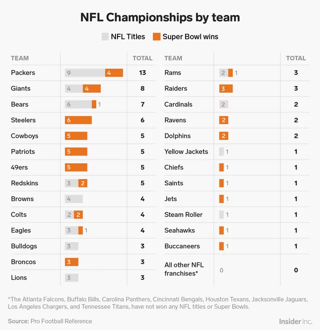 The Green Bay Packers have won the most NFL championships and it