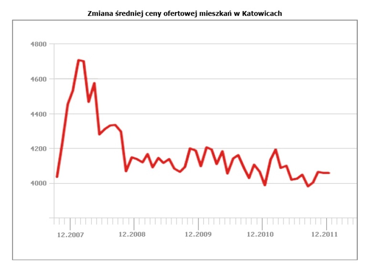 Zmiana średniej ceny ofertowej mieszkań w Katowicach, fot. Open Finance