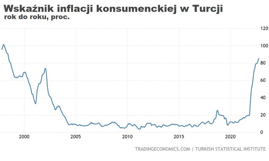 Wskaźnik inflacji konsumenckiej w Turcji jest najwyższy od sierpnia 1998 r.