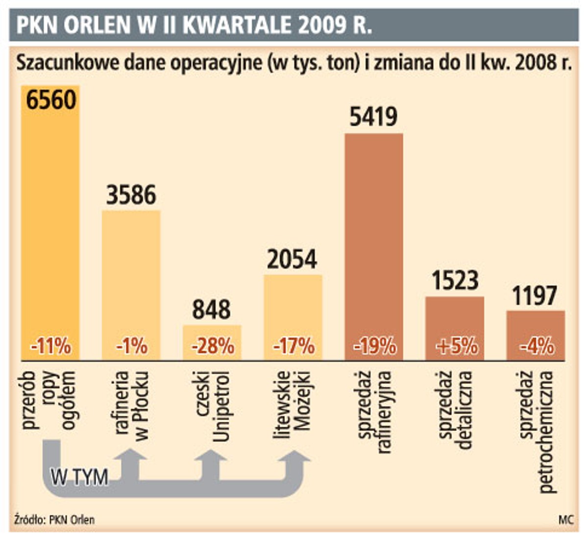 PKN Orlen w II kwartale 2009 r.