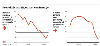 Produkcja maleje, wzrost cen hamuje