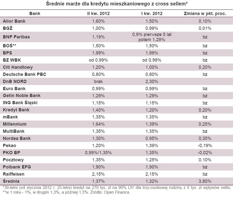 Średnie marże dla kredytu mieszkaniowego z cross sellem (tab)