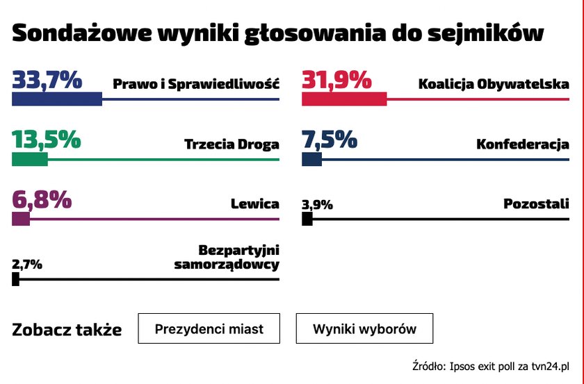 Wyniki wyborów samorządowych 2024.