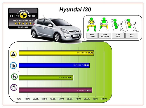 Hyundai i20 Bezpieczny
