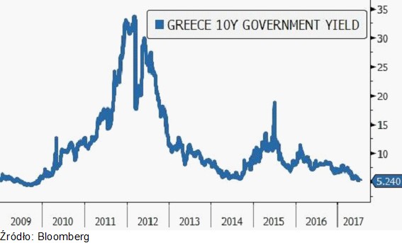 Rentowności 10-letnich obligacji Grecji na najniższym poziomie od 2009 roku, źródło: Saxo Bank