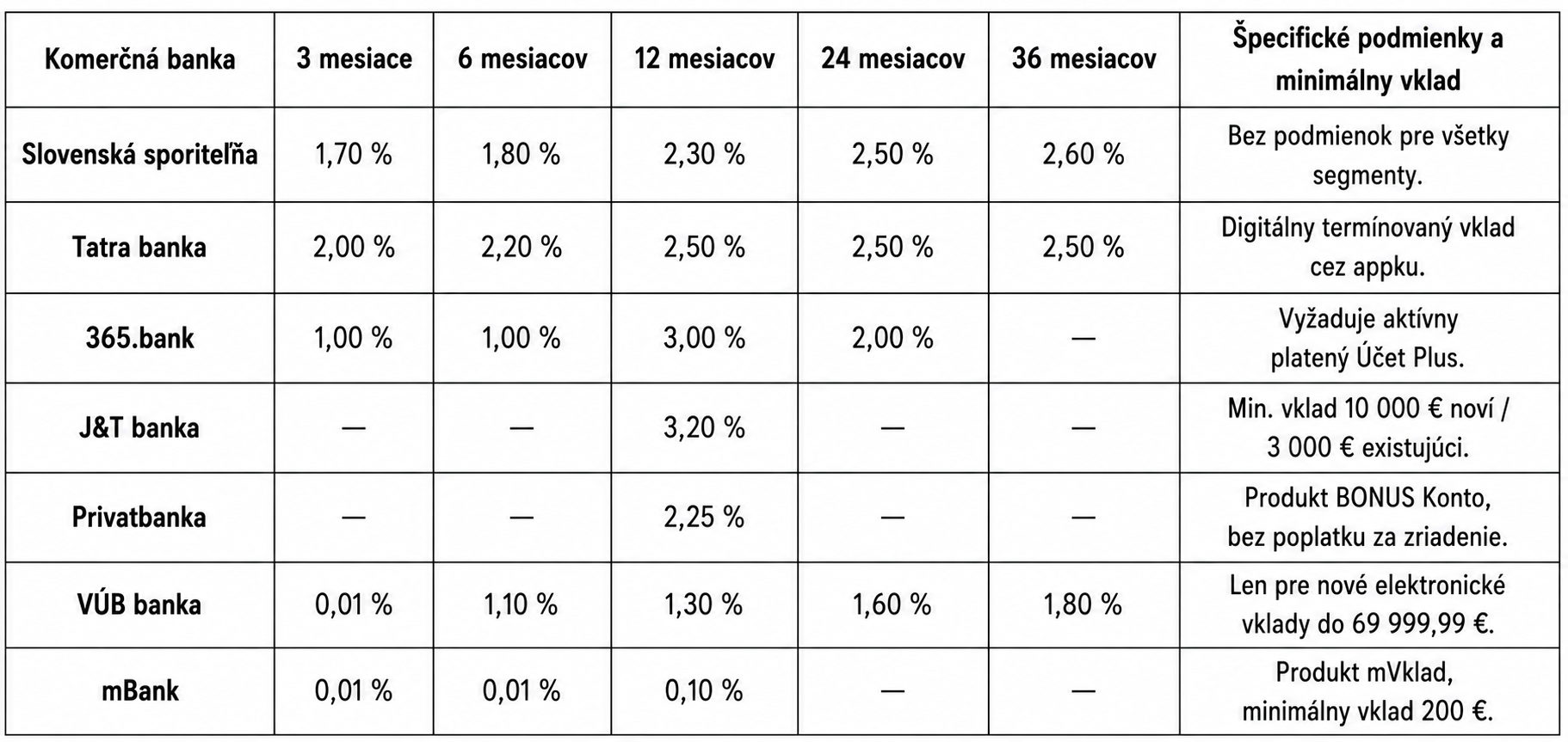 Na ročnom horizonte kraľuje J&T banka so sadzbou 3,20 %. Naopak, ponuka mBank s úrokom 0,10 % ročne pri 12-mesačnej viazanosti je z hľadiska ochrany pred infláciou absolútne neatraktívna.