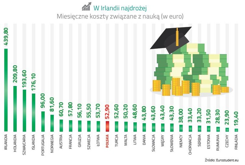 Miesięczne koszty związane z nauką, ZBP