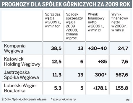 Prognozy dla spółek górniczych za 2009 rok