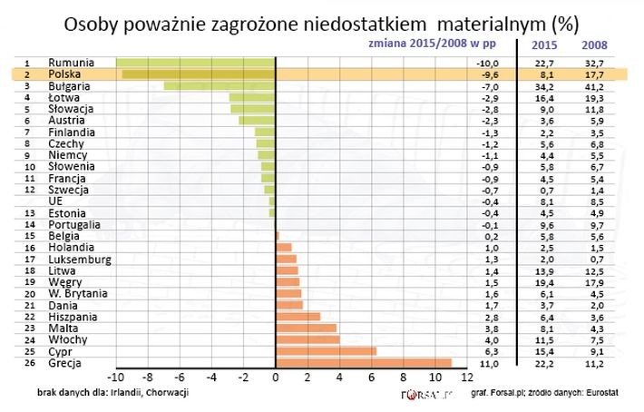 W UE w 2015 roku, 8,1 proc. populacji było poważnie zagrożone niedostatkiem materialnym. Oznacza to, że co 12 obywatel UE nie był w stanie zapłacić rachunków np. za ogrzewanie mieszkania. 
<br>
W tej kategorii w większości państw członkowskich (16) statystyka poprawiła się. W tej grupie, i to na wysokim 2. miejscu, znalazła się Polska. Odsetek osób poważne zagrożenie niedostatkiem materialnym w Polsce zmniejszył się z 17,7 proc. w 2008 r. do 8,1 proc. w 2015 r., czyli o 9,6 pp. Skuteczniejsi od nas byli tylko Rumuni, którzy zredukowali zagrożenie niedostatkiem materialnym o 10 proc. 
<br>
W 2015 r. najwięcej zagrożonych było w Bułgarii (34,2 proc. populacji kraju) i Rumunii (22,7 proc.), która miała najwyższy stopień redukcji ubóstwa w tej kategorii. 
<br>
Na drugim krańcu skali znalazły się Szwecja (0,7 proc.), Luksemburg (2,0 proc.), Finlandia (2,2 proc.), Holandia (2,5 proc.).

<br><b> Poważne zagrożenie niedostatkiem materialnym</b> – stan, w którym jednostka nie może: pokryć niespodziewanych wydatków, odbyć tygodniowego urlopu poza domem, kupić posiłku zawierającego mięso, drób lub rybę co drugi dzień, odpowiednio ogrzać mieszkania, kupić dóbr trwałych (pralki, kolorowego telewizora, telefonu, samochodu), uregulować zaległości płatniczych takich jak czynsz, rachunki, etc.
