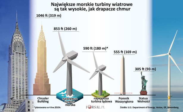 Największa na świecie wiatrowa turbina morska