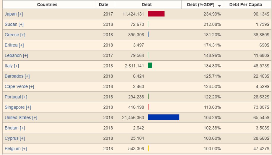 Kraje z zadłużeniem powyżej 100 proc. PKB (dług, proc. PKB, dług na mieszkańca). Źródło: contryeconomy.com