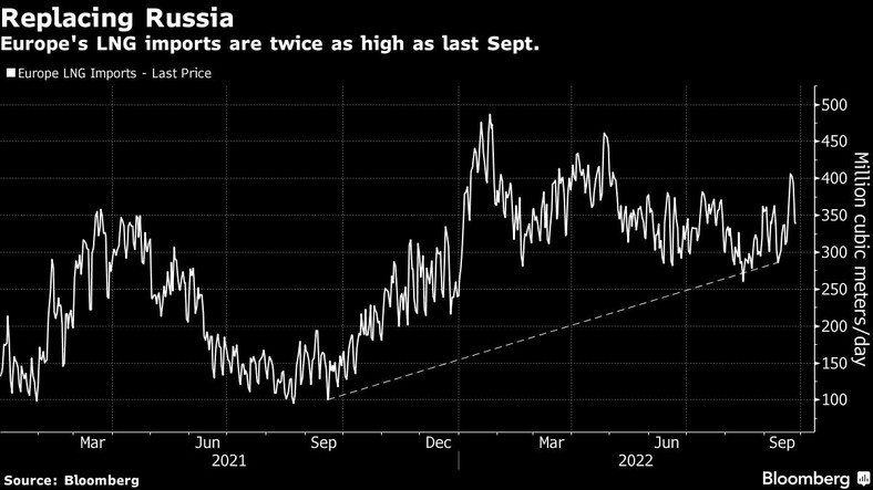 Import LNG do Europy jest dwukrotnie wyższy niż we wrześniu ubiegłego roku.