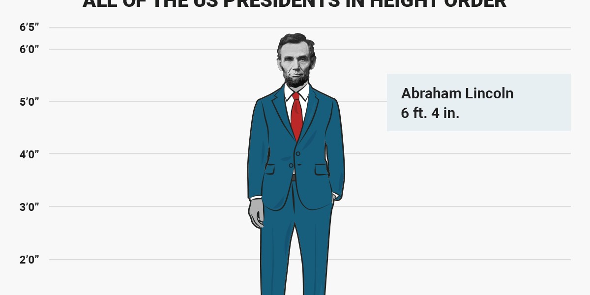 This gif shows all of the US presidents in order of height