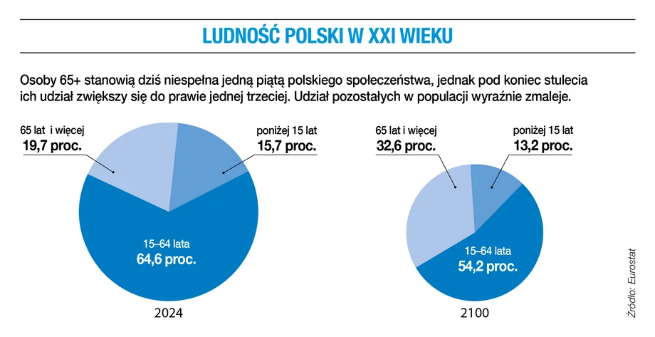Ludność Polski w XXI wieku