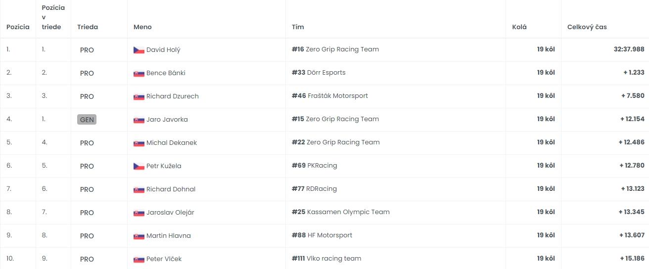 Výsledky druhých šprintových pretekov 1. kola TCR Digital Cupu 2022 (TOP 10).